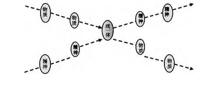 图3 构成物质和精神的弦相互碰撞后形成统一体, 物质和精神在弦论中实现了统一。