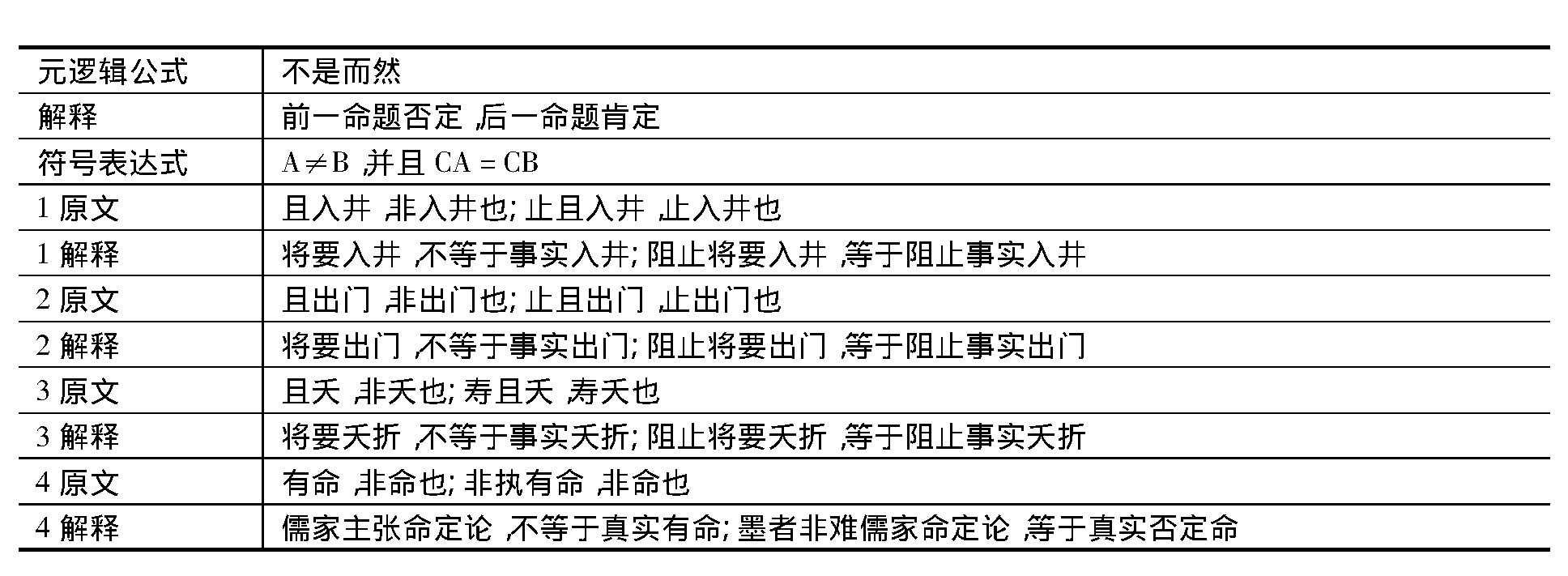 表3《小取》“非命”推论式解释